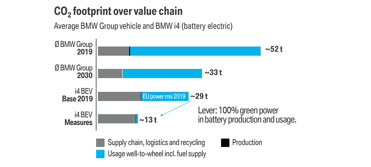 Sostenibilidad BMW Movilidad Huella de CO₂ Movilidad eléctrica BMW Sostenibilidad BMW Movilidad Huella de CO₂