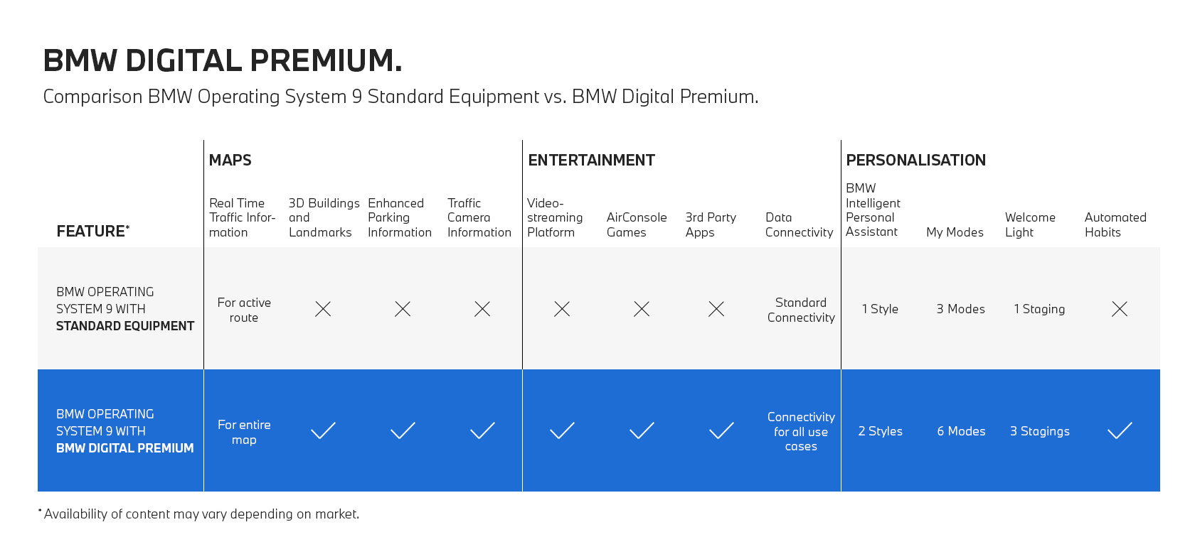 Comparación del estándar con BMW Digital Premium Comparación del BMW Operating System 9 estándar con BMW Digital Premium